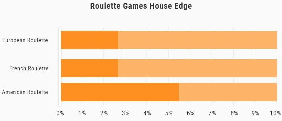 Roulette Odds House Edge